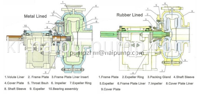 structure drawing of AH heavy duty horizontal slurry pump